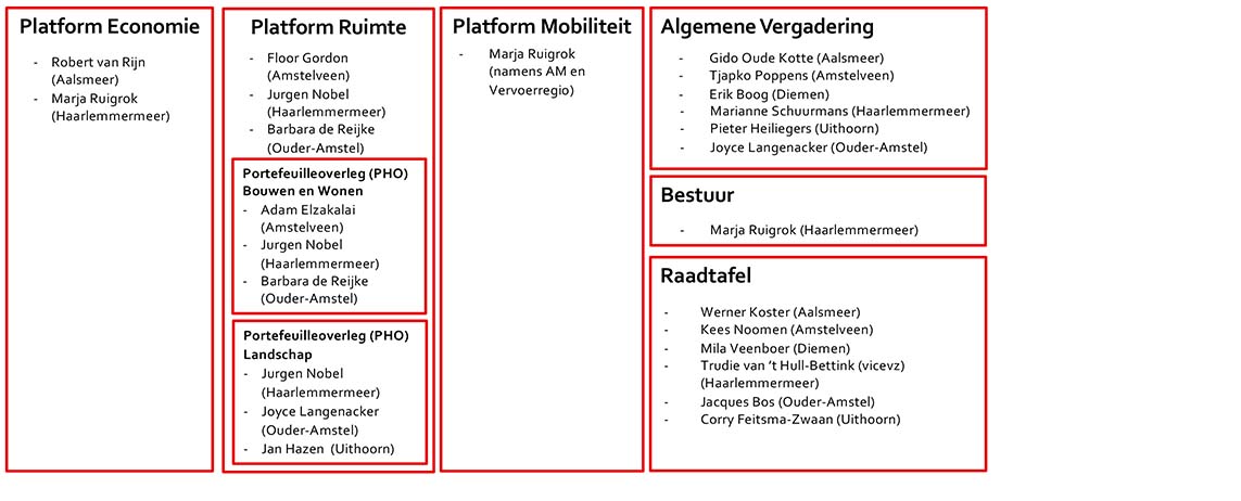 20221029-Structuur samenwerking MRA AM-2-1