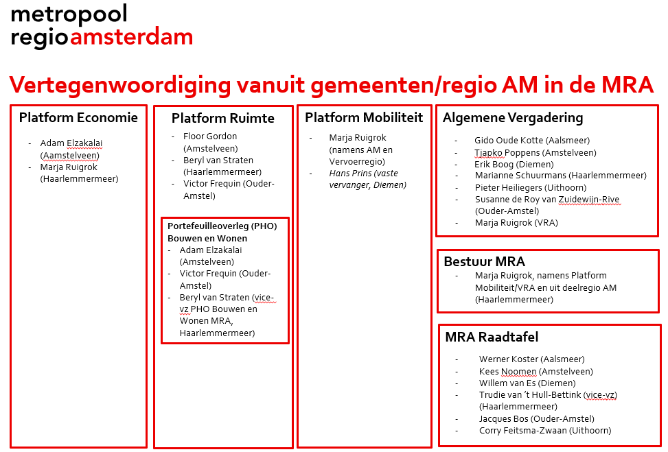 Overzicht mra vertegenwoordiging-202509 Schematische weergave - Overlegstructuur - In het Bestuur MRA zitten bestuurders vanuit de Platforms en tevens vertegenwoordiging vanuit alle deelregio’s